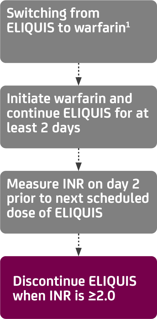 dosing-switching-from-eliquis